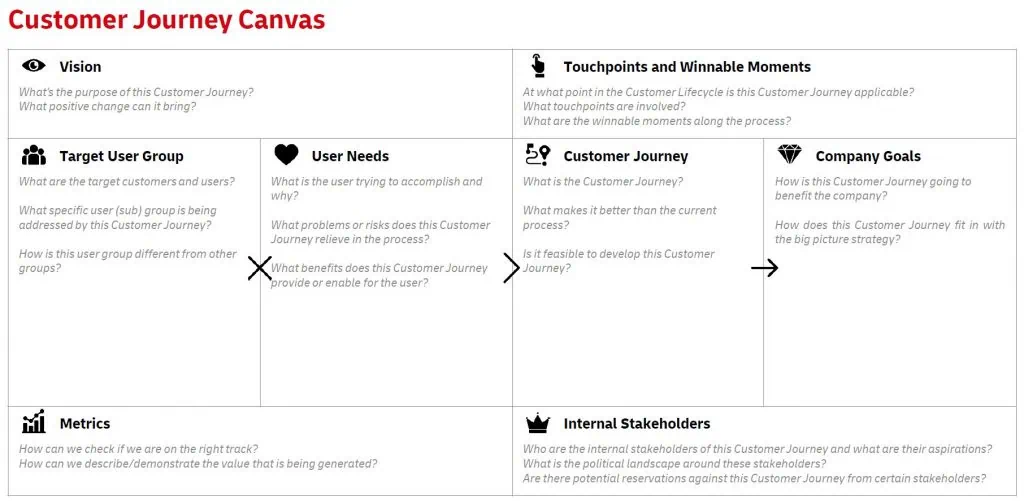 Customer Journey Canvas