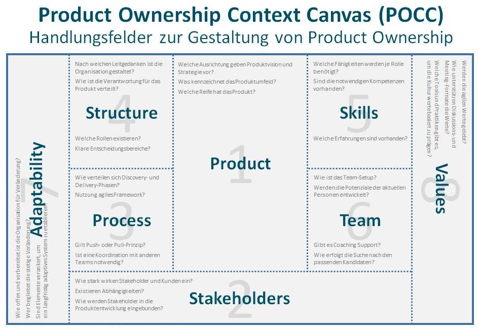 Product Ownership Context Canvas - POCC.
